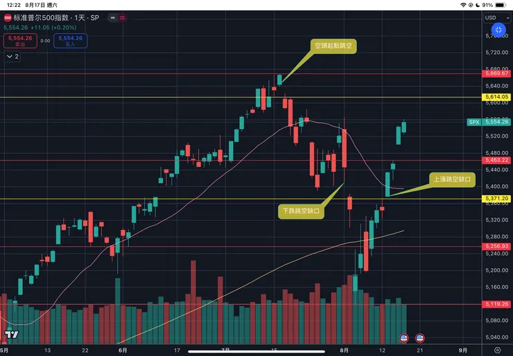 標普五百指數日線