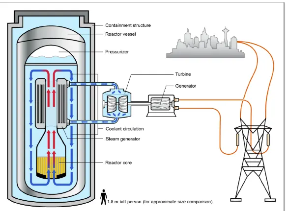小型模組核能（SMR）的概念示意圖