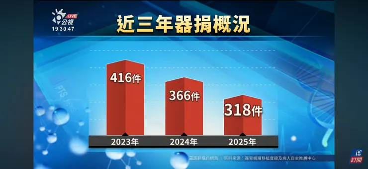 圖片擷取自公視新聞