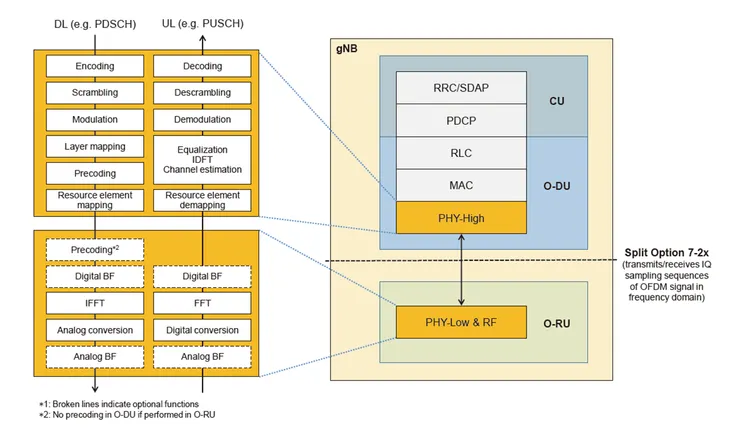 不同網路功能組件 O-RU、O-DU、O-CU 要執行的功能很不同