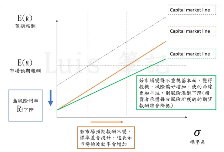 圖1：資本市場線CML變動示意圖
