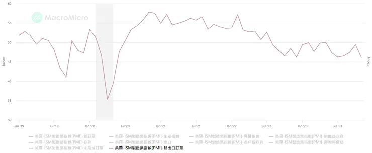 美國ISM製造業指數-新出口訂單