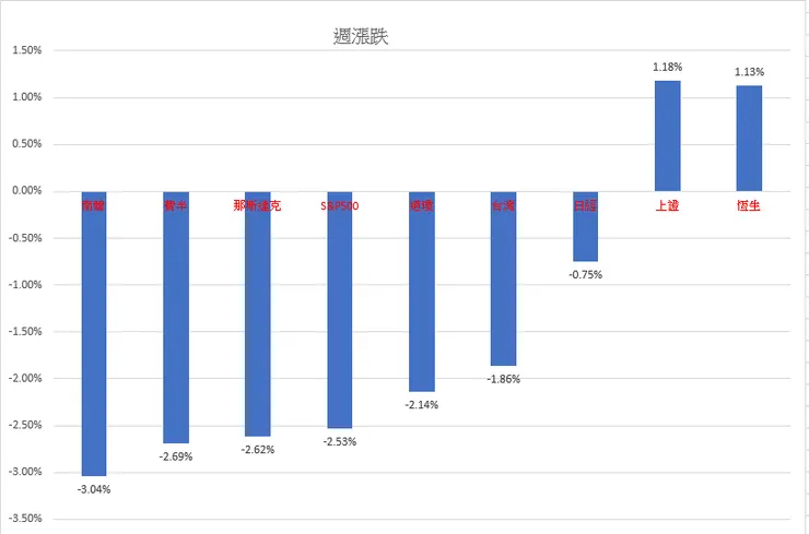 國際股市週漲跌