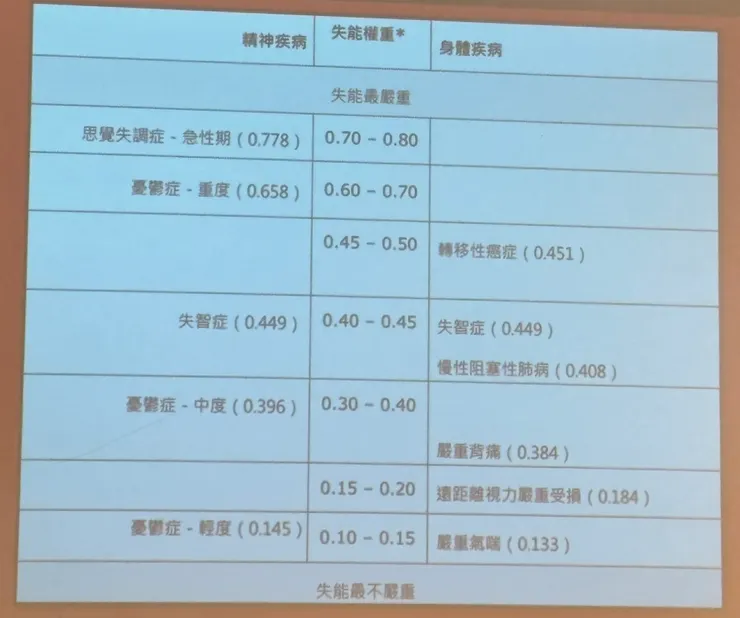 精神疾病 v.s. 身體疾病 失能程度    P.S. 此為課堂翻拍之投影片，如侵權，請告知，會立即撤下。