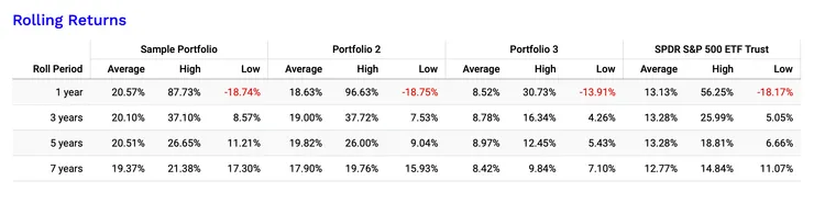 圖片來源：Portfolio Visualizer