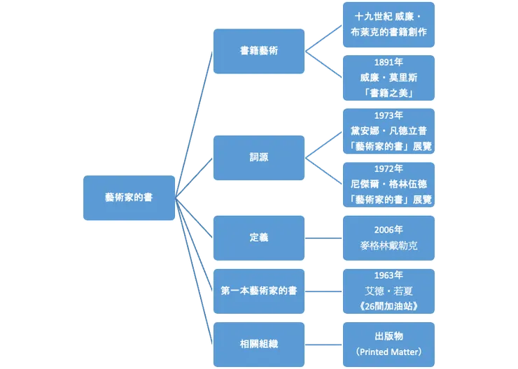 圖2 章節架構圖