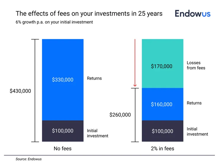 基金的費率深刻影響到投資回報，左邊為 0 費率，右邊為 2% 費率，在長期投入 25 年後，2% 費率的基金所付出的成本將會大於收益，Source: Endowus