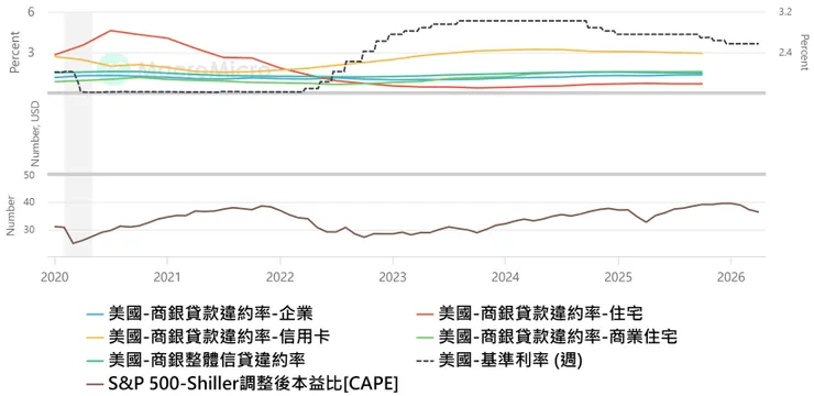2020-2025年美國貸款違約率、聯邦基準利率與標普500指數席勒調整後本益比走勢圖。標普500指數經過3月下跌後，其席勒調整後本益比(36.36)已低於2021年高峰水平(38.58)，亦遠低於2000年(43.83)。資料來源：財經M平方