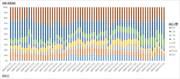2020/1~2025/7_公股銀行受理金額百分比