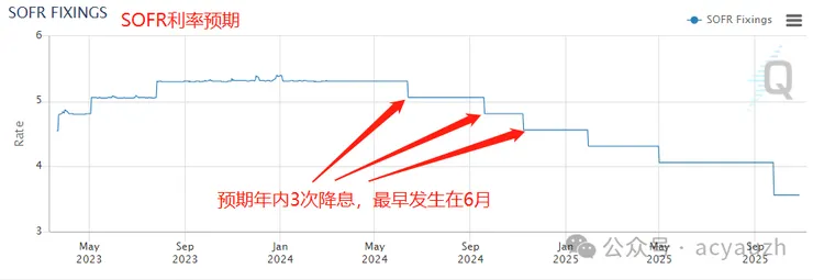 SOFR利率預期 – FedWatch