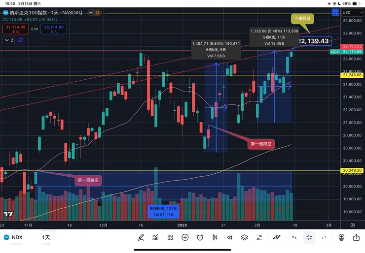 納斯達克一百指數日線