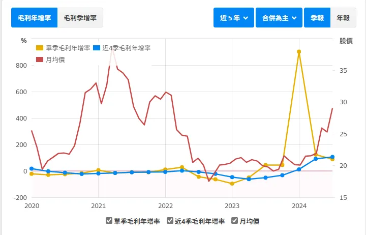 資料來源:財報狗
