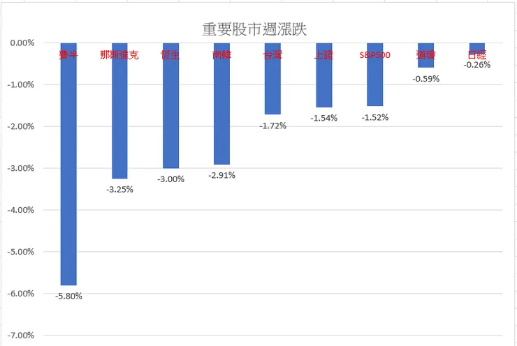 重要股市週漲跌