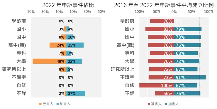 2022 年申訴事件教育程度別佔比及 2016 年至 2022 年教育程度別申訴事件平均成立比例