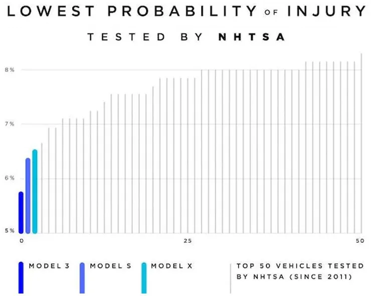 圖5-3、NHTSA車輛安全性評比