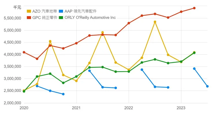 營收數據;來源:財報狗