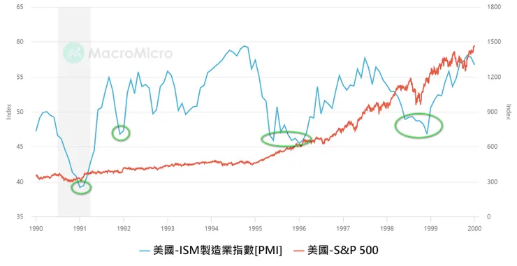 時間：1990/1/1-2000/1/1 綠色框框為ISM製造業指數低於50時