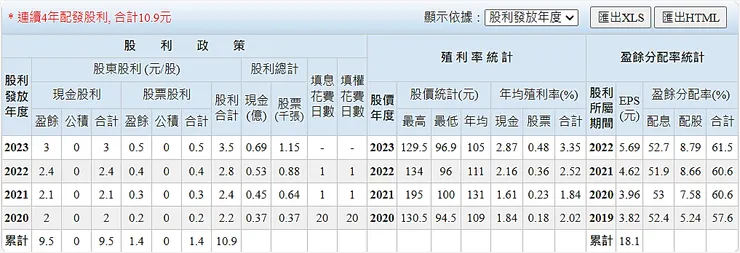 資料來源：Goodinfo!台灣股市資訊網