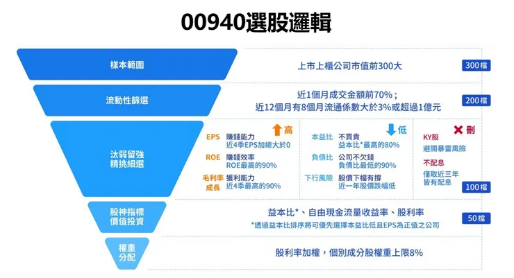 資料來源：元大投信公開資料