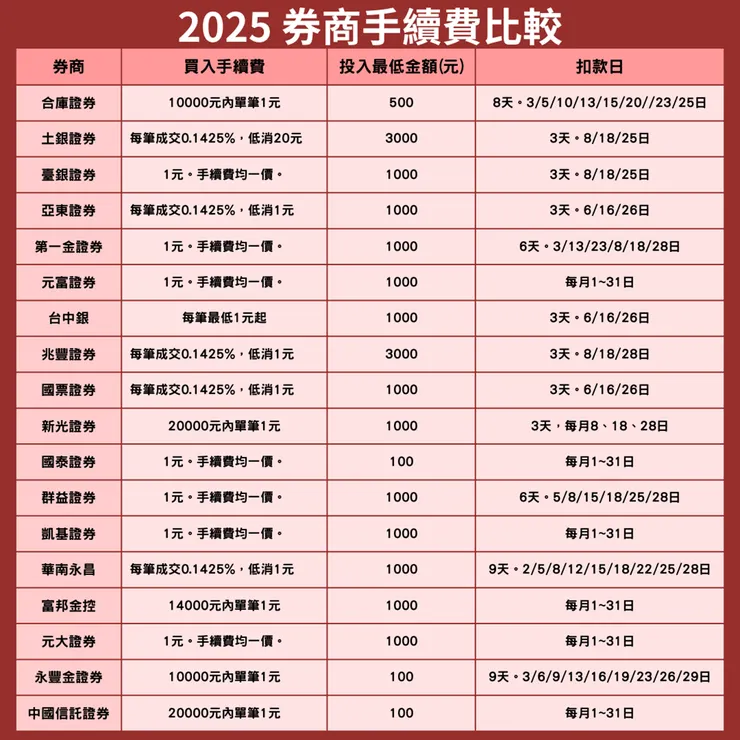 資產配置｜證券戶比較，每月新台幣100元也能定期定額投資台股ETF，投資懶人包