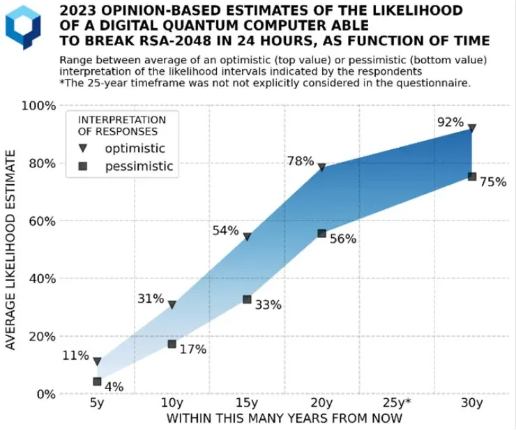 量子電腦能夠破解 RSA-2048 加密演算法的可能性估計｜資料來源：Forbes