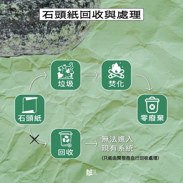 用石頭造紙？台灣的環保造紙術－石頭紙！ - 石頭紙回收與處理
