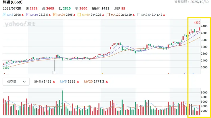 股價創新高後出現黑k吞噬,隨後再度創新高