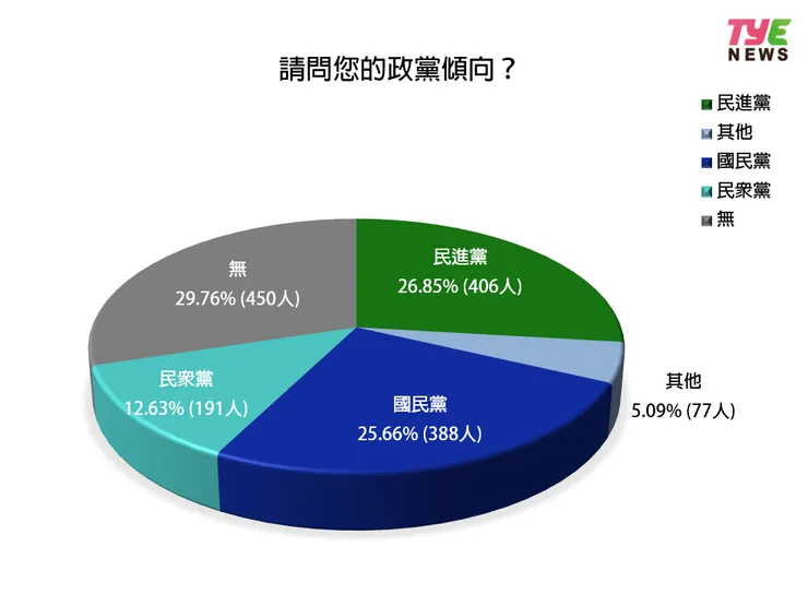 約29%民眾無政黨傾向。圖：編輯部