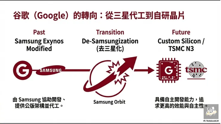 圖09 谷歌從三星代工到自研的轉向