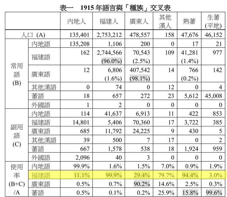 臺灣語言使用交叉統計表，來源：葉高華，〈臺灣歷次語言普查回顧〉