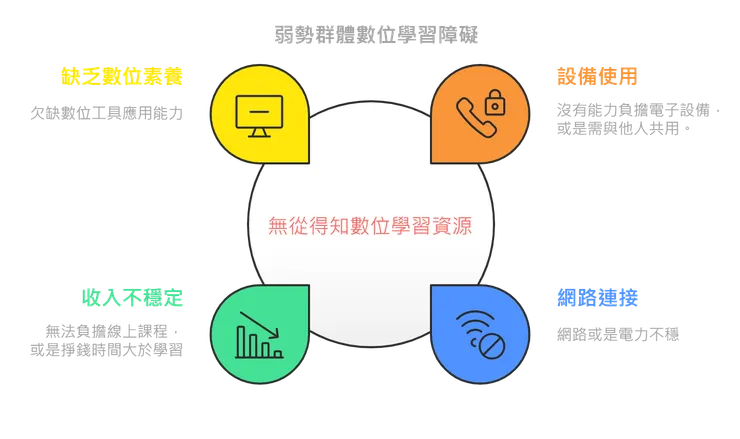 弱勢群體可能有數位學習障礙，進而削弱階級翻轉機會，形成惡性循環