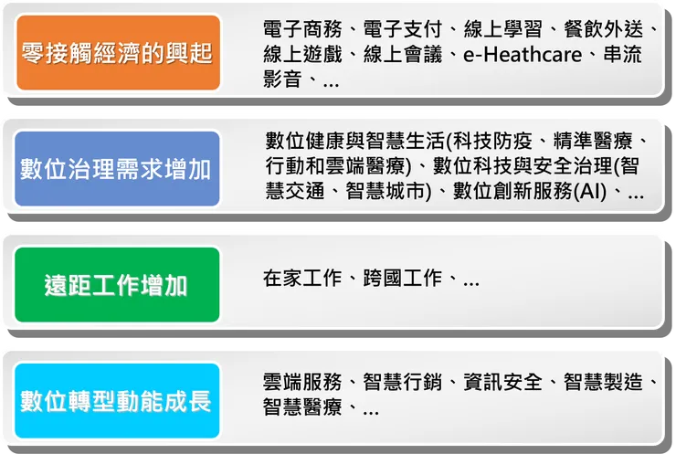 圖六、COVID-19疫情更帶動數位競爭的興起