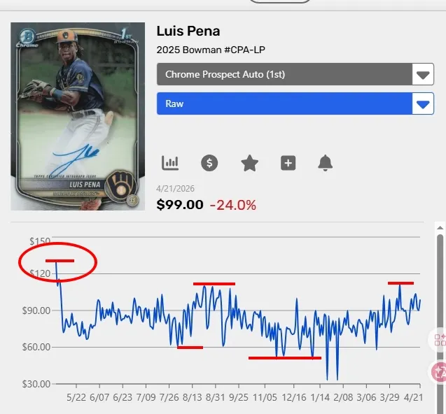 買在120跟買在60的風險是完全不同的