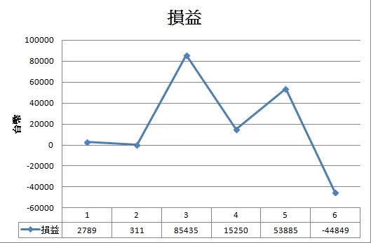 獲利曲線圖