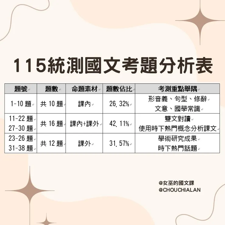 圖一、115統測國文試題分析表