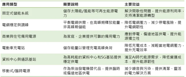 電動車電池第二生命的主要應用場景及其效益
