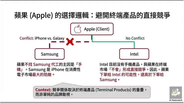 圖04 Apple的選擇邏輯