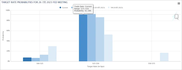美聯儲7月份加息概率