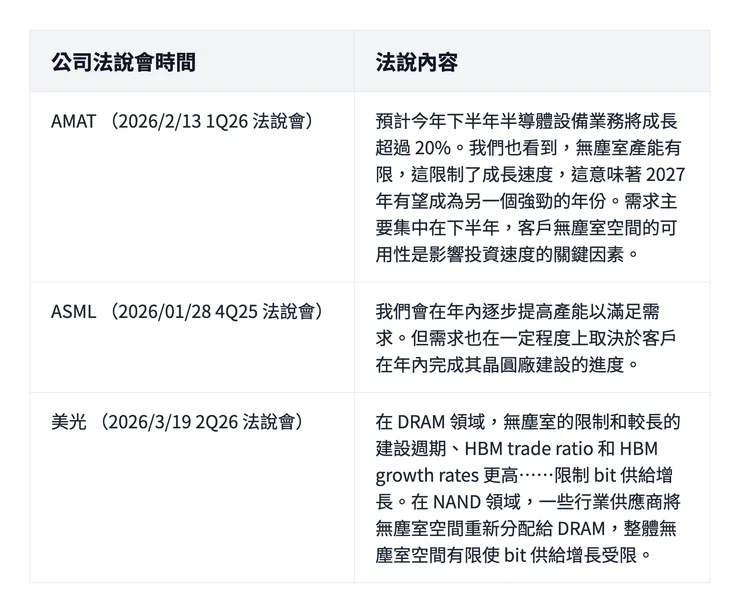 海外廠商在法說會上針對無塵室需求的評論。資料來源:公司法說會