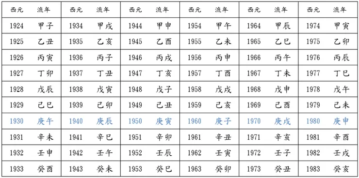 流年表(1924~1983)