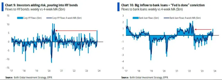 高收債 銀行貸款資金流向