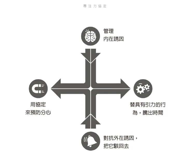 幫助專注的四大要點,擷取自讀墨電子書