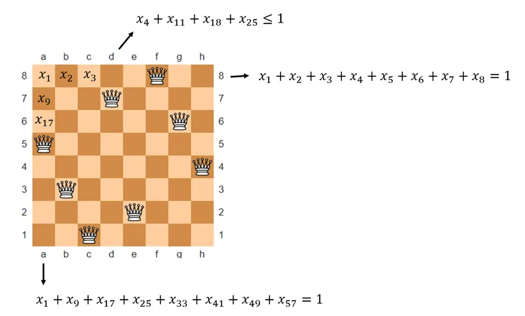 八皇后問題限制條件