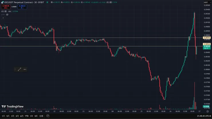 成交放量與分批支撐點