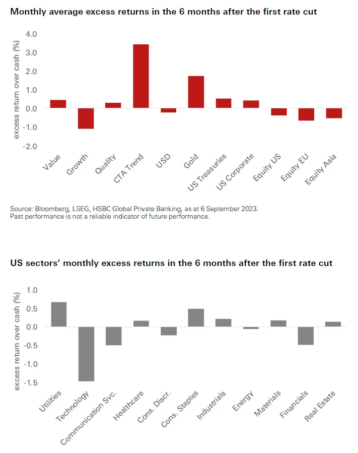 降息後六個月內，美股與大類資產的表現