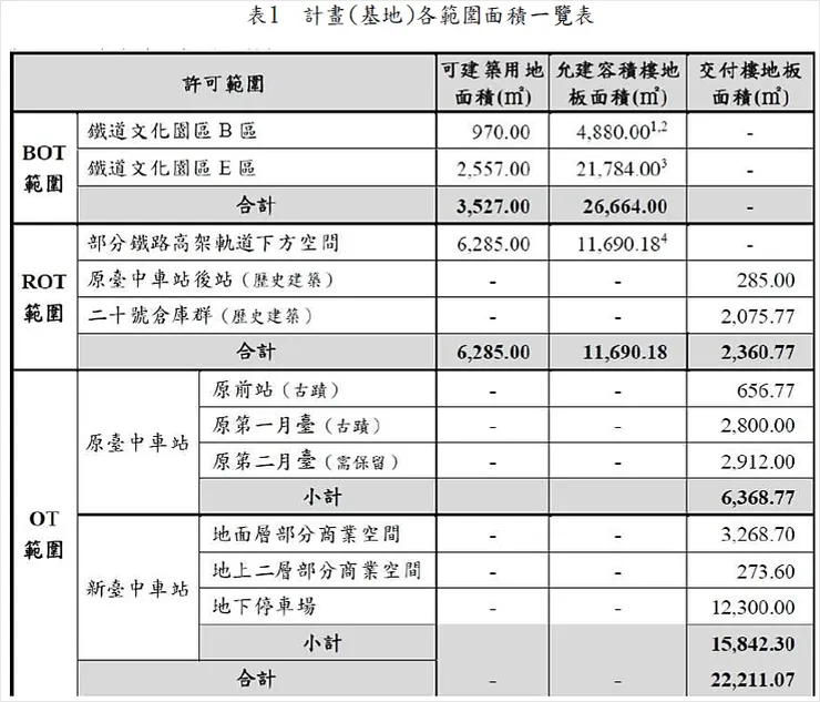 資料來源:鐵道文化園區周邊暨大智路打通辦理進度專案報告