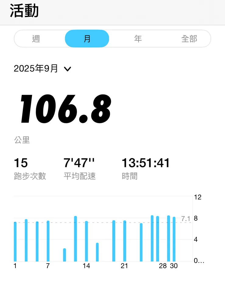 2025/9 跑步活動量