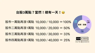 台股3萬點？當然！總有一天！