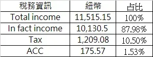 薪資、稅額與ACC占比結構