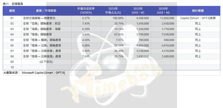 表11　全球運具
